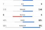 迈阿密vs纳什维尔数据：射门17比15、射正9比7、进球机会6比6