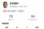 苏亚雷斯本场数据：1助攻1关键传球1错失进球机会，评分7.3