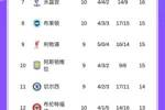 英超积分榜：枪手7分领跑 曼联暂第5，稍后红军vs维拉 热刺vs蓝军