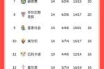 交替领先！西甲积分榜：皇马三连平降至第2，巴萨1分优势重回榜首