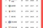 疯狂丢分！皇马主场爆冷不敌塞尔塔，5轮仅1胜落后榜首巴萨4分