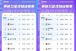 对比上赛季半程：阿森纳+6分曼城+10分，利物浦-12分切尔西-5分