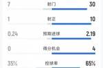 曼联2-2伯恩利全场数据：射门30-7，射正10-1，得分机会4-0
