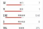 利物浦1-1伯恩利全场数据：射门32-7，射正11-1，得分机会3-0