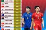 U23亚洲杯四强身价：中国U23身价为越南2.7倍；韩、日分列二三