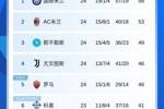 意甲积分榜：米兰仍落后榜首5分，下场将战科莫；国米下轮踢尤文