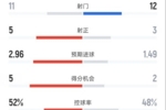 皇马4-1皇社全场数据：射门11-12，射正5-3，控球率52%-48%