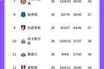 英超积分榜：维拉落后榜首7分，切尔西净胜球优势暂排第四