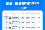 西甲积分榜：还剩4轮巴萨领先皇马11分！下轮国家德比直接对话！