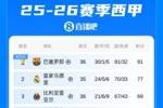 西甲积分榜：巴萨11连胜终结，无缘百分夺冠！阿拉维斯逃离降级区