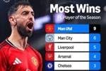 英超赛季MVP榜：曼联9次 曼城6次 利物浦5次 阿森纳4次 切尔西3次